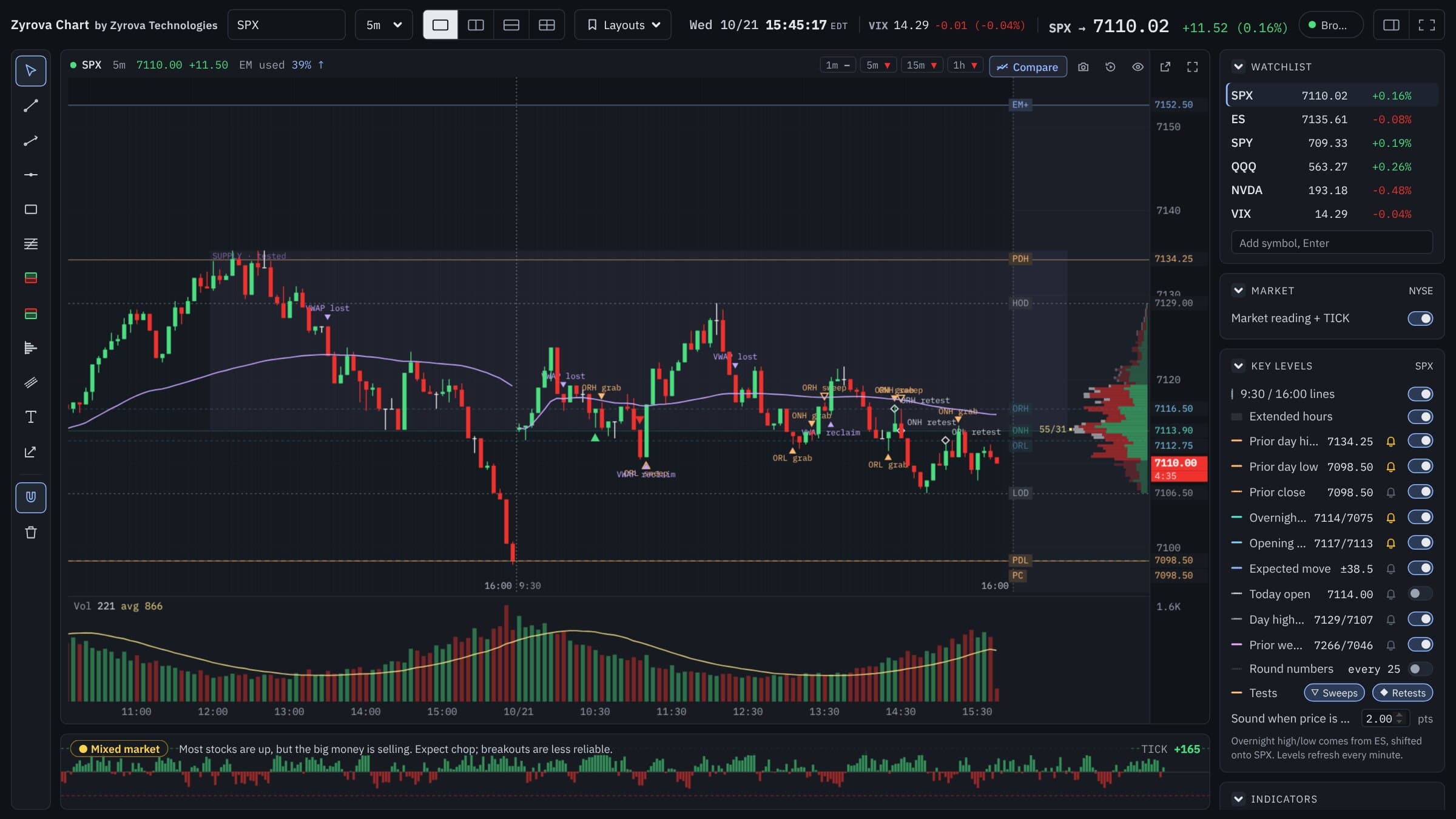 Zyrova Chart showing an SPX 5-minute chart with prior day, overnight, opening range and expected move levels