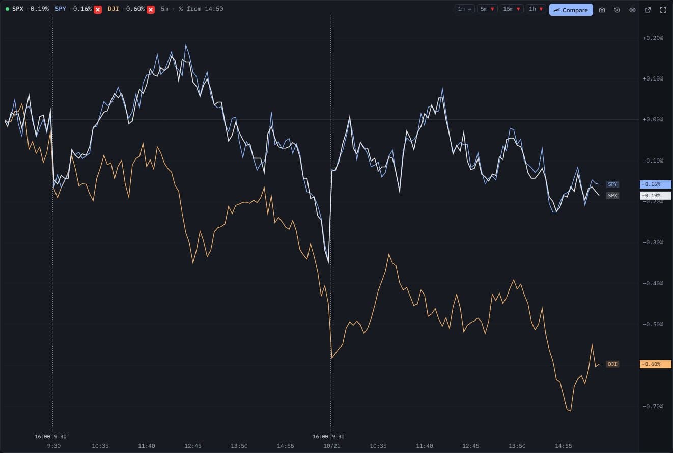 An SPX 5-minute chart in compare mode with SPY and DJI as percent lines from the same starting point, each with a red remove button and its change at the price axis