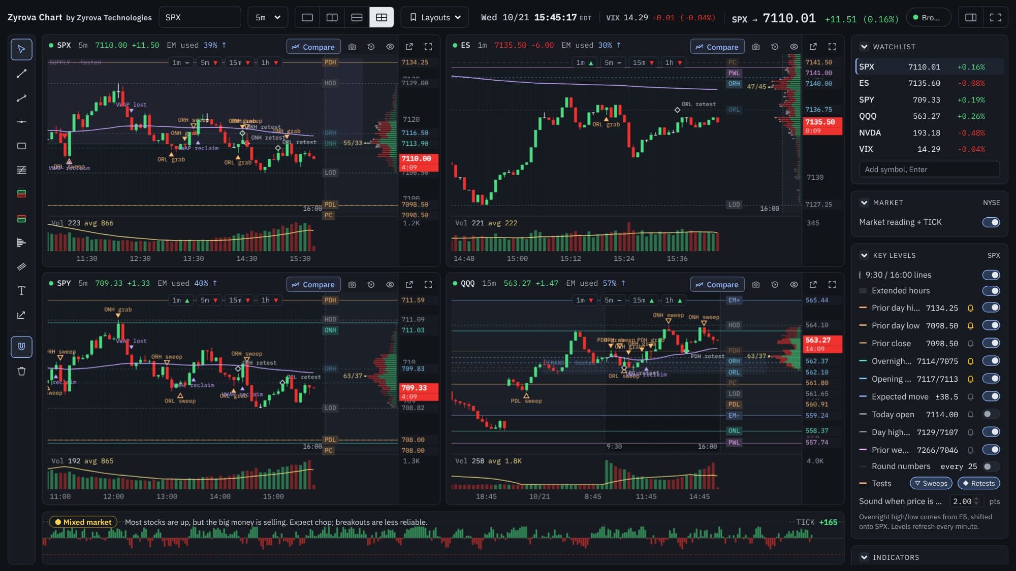 Zyrova Chart in the 4-chart layout with SPX 5-minute, ES 1-minute, SPY 5-minute and QQQ 15-minute charts beside the watchlist, key levels panel and market reading strip