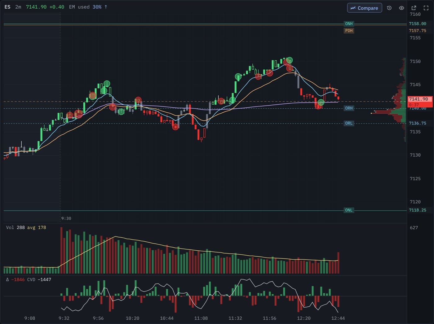 An ES 2-minute chart with green and red big-trade bubbles at their prices, the volume pane, and the delta pane with per-candle delta bars and the cumulative delta line starting at 9:30