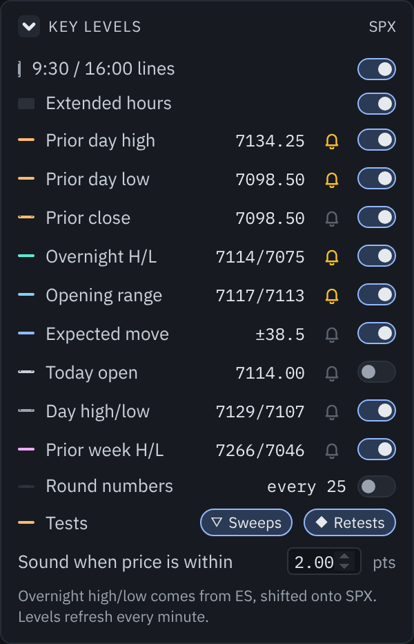 The key levels panel listing prior day high, low and close, overnight high and low, opening range, expected move, today open, day high and low, prior week and round numbers, each with its value, a bell and a switch, and the distance for the level sound