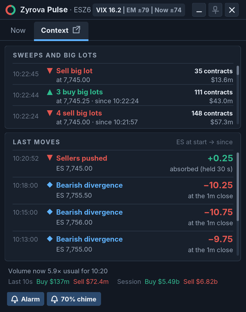 The Context tab of the Zyrova Pulse window with sweeps and big lots, last moves, volume and dollars