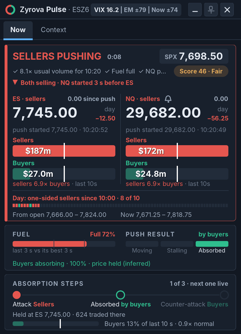 The Zyrova Pulse window showing SELLERS PUSHING on ES and NQ, with the push result already reading Absorbed by buyers